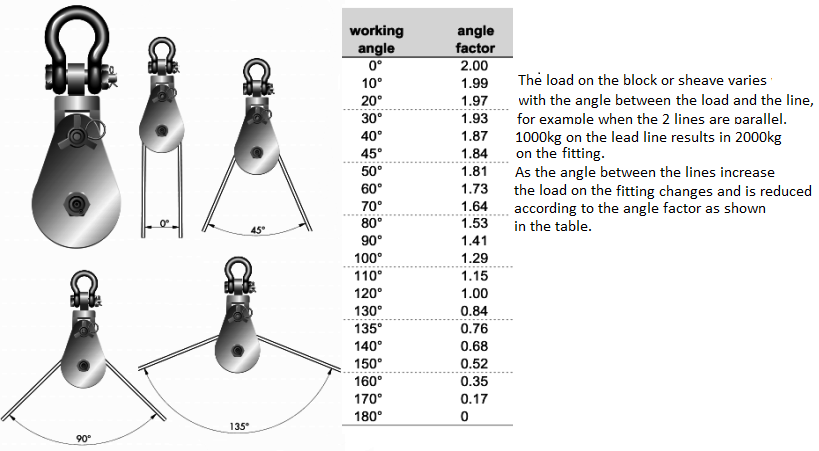 sheave block load angles